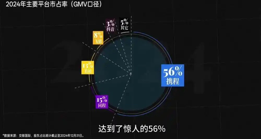 携程擅调民宿价、80% 超高毛利！泄露用户隐私，终被立案调查